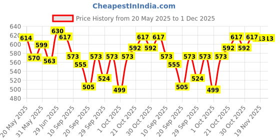 flipkart.com colgate KIDS BARBIE FOR 3+ YEARS EXTRA SOFT BATTERY TOOTHBTUSH Extra Soft Toothbrush colgate Price History Graph from 20 May 2025 to 30 Nov 2025