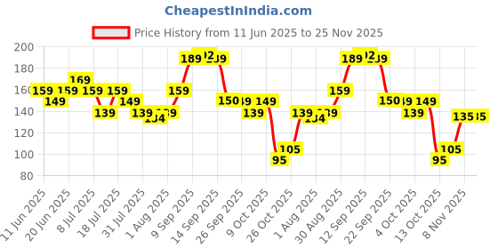 flipkart.com colgate Kids Barbie Tongue Cleaner Extra Soft Toothbrush colgate Price History Graph from 11 Jun 2025 to 25 Nov 2025