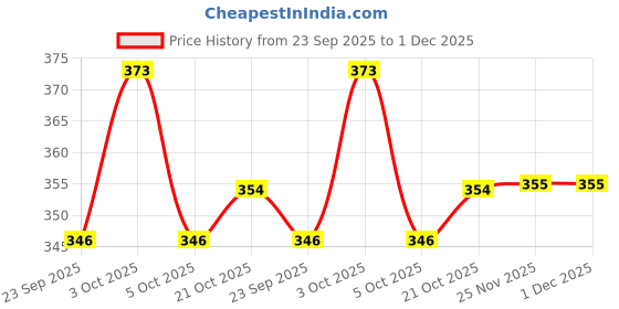 flipkart.com colgate Kids Barbie Toothbrush With Tongue Cleaner Fun Pack Extra Soft Toothbrush colgate Price History Graph from 23 Sep 2025 to 30 Nov 2025