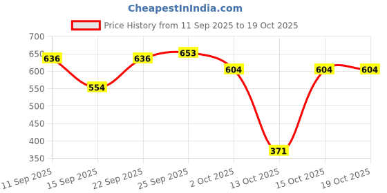flipkart.com colgate Kids Batman Battery Power (Multicolor) Extra Soft Toothbrush colgate Price History Graph from 11 Sep 2025 to 17 Oct 2025