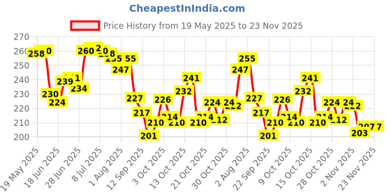 flipkart.com colgate Kids Bubble Fruit 2-5 years Toothpaste colgate Price History Graph from 19 May 2025 to 23 Nov 2025