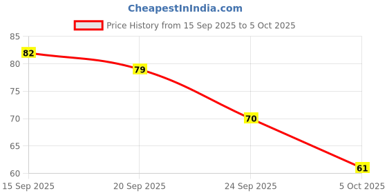 flipkart.com colgate Kids Minion Extra Soft Toothbrush colgate Price History Graph from 15 Sep 2025 to 5 Oct 2025
