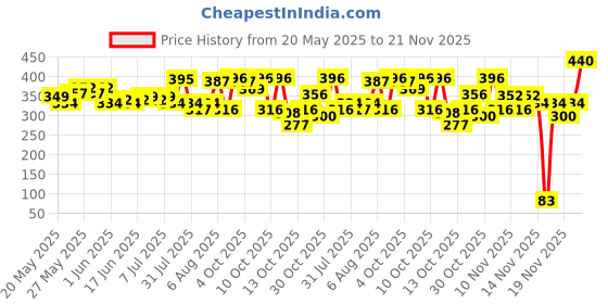 flipkart.com colgate Lemon Fresh Gel Tooth Paste Fights Yellowness of Teeth, Fresh Flavor (120g x 4) Toothpaste colgate Price History Graph from 20 May 2025 to 21 Nov 2025