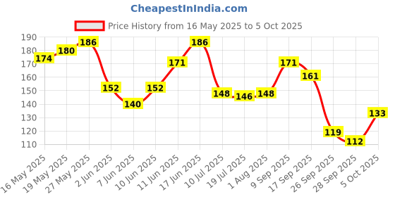 flipkart.com colgate Lemon Fresh Gel Tooth Paste Fights Yellowness of Teeth - New Fresh Flavor Toothpaste colgate Price History Graph from 16 May 2025 to 5 Oct 2025