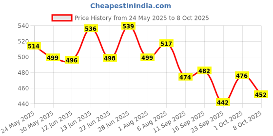 flipkart.com colgate Max Fresh Blue Gel Paste Cooling crystals controls Bad Breath (150 grm each) Toothpaste colgate Price History Graph from 24 May 2025 to 8 Oct 2025