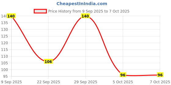 flipkart.com colgate MaxFresh Charcoal Toothpaste colgate Price History Graph from 9 Sep 2025 to 6 Oct 2025