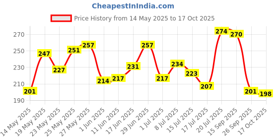 flipkart.com colgate Maxfresh Plax Antibacterial Mouthwash, 24/7 Fresh Breath with Natural Tea Extracts - Fresh Tea colgate Price History Graph from 14 May 2025 to 17 Oct 2025