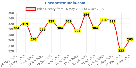 flipkart.com colgate MaxFresh Rainbow Fresh Tooth paste with Cooling Crystals (100g x 3pcs) Toothpaste colgate Price History Graph from 16 May 2025 to 4 Oct 2025