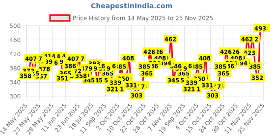 flipkart.com colgate MaxFresh Red 300g & Blue 300g Toothpaste with Gentle Sensitive Toothbrush 4pcs colgate Price History Graph from 14 May 2025 to 24 Nov 2025