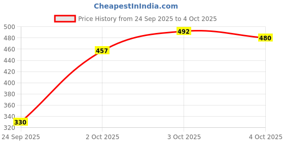 flipkart.com colgate Maxfresh Spicy Fresh Red Gel Toothpaste colgate Price History Graph from 24 Sep 2025 to 4 Oct 2025