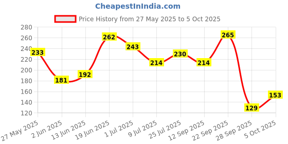 flipkart.com colgate MaxFresh Toothpaste, Blue Gel Paste with Menthol: Peppermint Ice (Combo Pack) Toothpaste colgate Price History Graph from 27 May 2025 to 5 Oct 2025