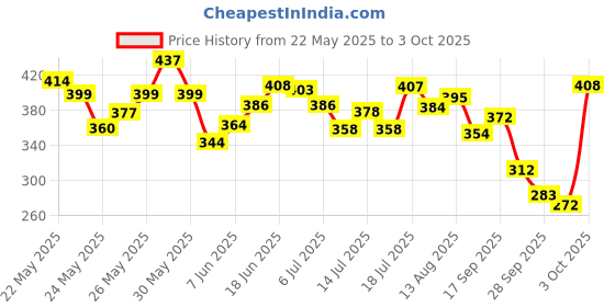 flipkart.com colgate MaxFresh Toothpaste, Red Gel Paste with Menthol for Super Fresh Breath, (Spicy Fresh) and MaxFresh Toothpaste, Blue Gel Paste with Menthol for Super Fresh Breath (Peppermint Ice), 600 gm Toothpaste colgate Price History Graph from 22 May 2025 to 3 Oct 2025
