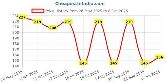 flipkart.com colgate MaxFresh Toothpaste, Red Gel Paste with Menthol - Spicy Fresh (Combo Pack) Toothpaste colgate Price History Graph from 26 May 2025 to 6 Oct 2025