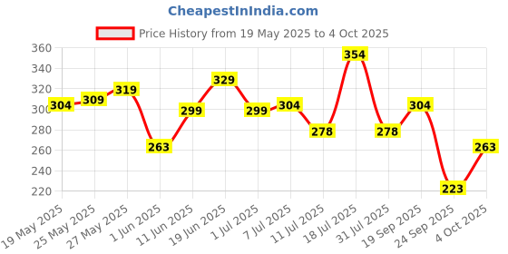 flipkart.com colgate MaxFresh Watermelon Blast Tooth paste with Cooling Crystal (100g x 3pcs) Toothpaste colgate Price History Graph from 19 May 2025 to 4 Oct 2025