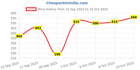 flipkart.com colgate Maxfresh with Cooling Crystals Toothpaste colgate Price History Graph from 10 Sep 2025 to 10 Oct 2025