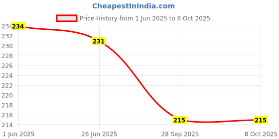 flipkart.com colgate NEW SUPERFLEXI MEDIUM Ultra Soft Toothbrush colgate Price History Graph from 1 Jun 2025 to 8 Oct 2025