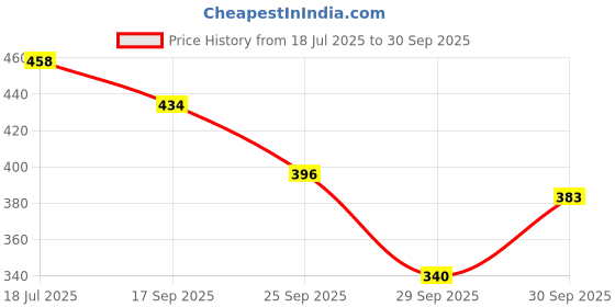flipkart.com colgate PERIOGARD FOR BLEEDING GUMS AND BAD BREATH Toothpaste colgate Price History Graph from 18 Jul 2025 to 30 Sep 2025