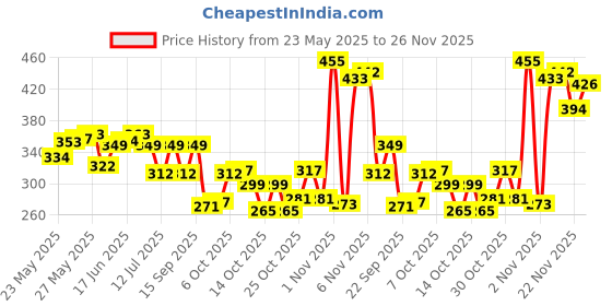 flipkart.com colgate PerioGard Gum Care Tooth paste, Scientifically Proven Formula (90gm x 2pcs) Toothpaste colgate Price History Graph from 23 May 2025 to 26 Nov 2025