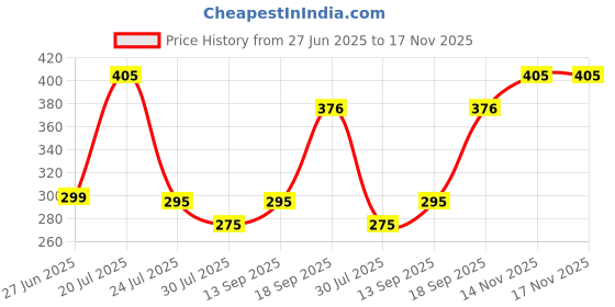 flipkart.com colgate PerioGard Gum Expert Ultra Soft Toothbrush & PerioGard Gum Care 90gm Toothpaste colgate Price History Graph from 27 Jun 2025 to 17 Nov 2025