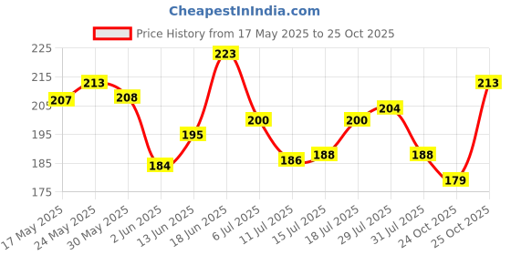 flipkart.com colgate PerioGard Tooth paste, Specialized Gum Care System, Gum Problems Toothpaste colgate Price History Graph from 17 May 2025 to 25 Oct 2025