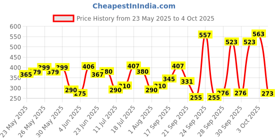 flipkart.com colgate Sensitive Everyday Protection Tooth paste for Sensitive Teeth, Combo Pack 160gx3 Toothpaste colgate Price History Graph from 23 May 2025 to 4 Oct 2025