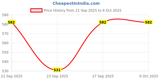 flipkart.com colgate Sensitive Plus (Combos) Toothpaste colgate Price History Graph from 21 Sep 2025 to 6 Oct 2025