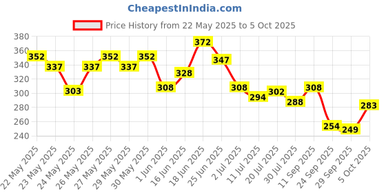 flipkart.com colgate Sensitive Plus Toothpaste 70gm (Buy 1 Get 1) & Gentle Sensitive Toothbrush 4Pcs Toothpaste colgate Price History Graph from 22 May 2025 to 5 Oct 2025