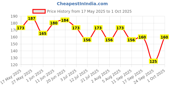 flipkart.com colgate Sensitive Plus Toothpaste, Pro Argin Formula for Sensitivity Relief (Combo Pack) Toothpaste colgate Price History Graph from 17 May 2025 to 1 Oct 2025
