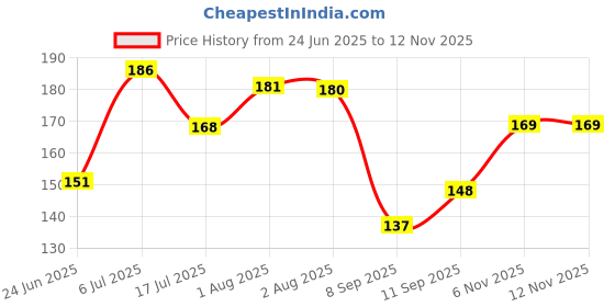 flipkart.com colgate Sensitive Soft Bristles - 4 Pcs Ultra Soft Toothbrush colgate Price History Graph from 24 Jun 2025 to 11 Nov 2025