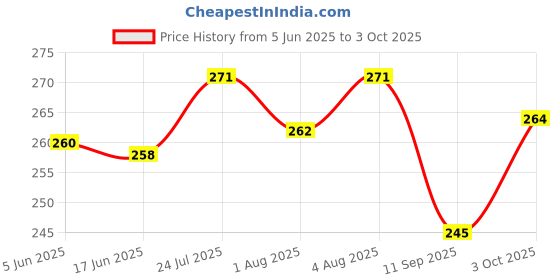 flipkart.com colgate Slim Charcoal Black Soft Toothbrush (Pack of 3) Soft Toothbrush colgate Price History Graph from 5 Jun 2025 to 3 Oct 2025
