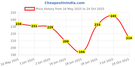 flipkart.com colgate Slim Soft Advance Toothbrush Ultra Soft Toothbrush colgate Price History Graph from 16 May 2025 to 24 Oct 2025