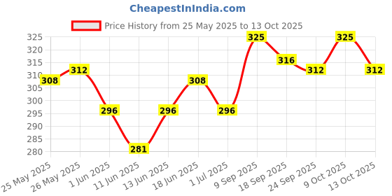 flipkart.com colgate Slim Soft Charcoal Combo Packs Extra Soft Toothbrush colgate Price History Graph from 25 May 2025 to 13 Oct 2025