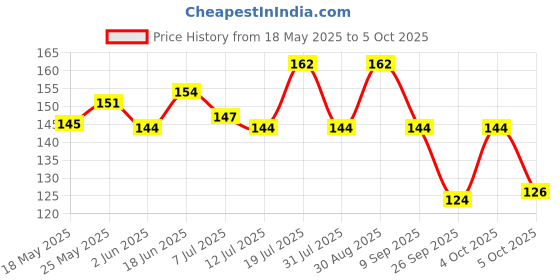 flipkart.com colgate Slim Soft Charcoal Extra Soft Toothbrush colgate Price History Graph from 18 May 2025 to 5 Oct 2025