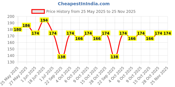 flipkart.com colgate Slim Soft Charcoal Ultra Soft Toothbrush colgate Price History Graph from 25 May 2025 to 25 Nov 2025
