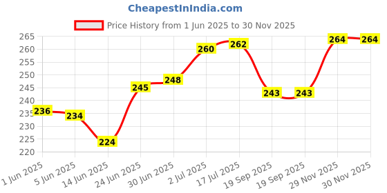 flipkart.com colgate Slim Soft Ortho (Pack of 3) Soft Toothbrush colgate Price History Graph from 1 Jun 2025 to 30 Nov 2025
