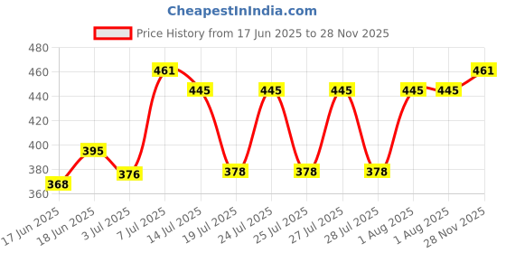 flipkart.com colgate SlimSoft Advanced Ultra Soft, 0.01mm Ultra Soft Toothbrush colgate Price History Graph from 17 Jun 2025 to 28 Nov 2025