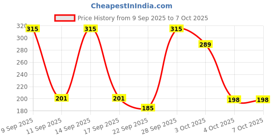 flipkart.com colgate Strong Teeth Anticavity Toothpaste colgate Price History Graph from 9 Sep 2025 to 7 Oct 2025