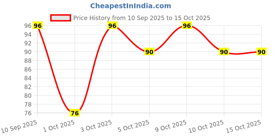 flipkart.com colgate Strong Teeth Anticavity Toothpaste colgate Price History Graph from 10 Sep 2025 to 15 Oct 2025