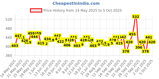 flipkart.com colgate Strong Teeth Calcium Boost with Arginine Anticavity Toothpaste colgate Price History Graph from 14 May 2025 to 5 Oct 2025