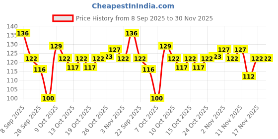 flipkart.com colgate Strong Teeth, Indias No: 1 Toothpaste Brand, 2X Stronger Teeth Toothpaste colgate Price History Graph from 8 Sep 2025 to 29 Nov 2025