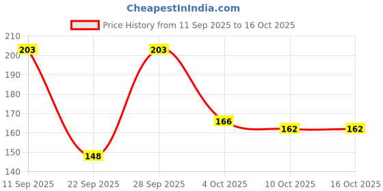 flipkart.com colgate Strong Teeth, Indias No: 1 Toothpaste Brand, 2X Stronger Teeth Toothpaste colgate Price History Graph from 11 Sep 2025 to 16 Oct 2025