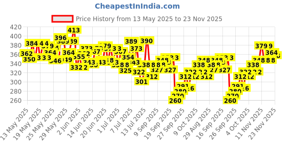 flipkart.com colgate Strong Teeth Indias No.1 Toothpaste Brand, Calcium-boost for 2X Stronger Teeth Toothpaste colgate Price History Graph from 13 May 2025 to 23 Nov 2025