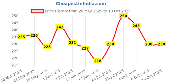 flipkart.com colgate Super Flexi Charcoal Toothbrush, 12 (Soft) Soft Toothbrush colgate Price History Graph from 20 May 2025 to 9 Oct 2025