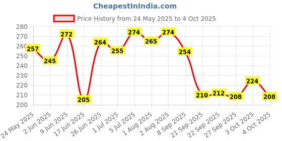 flipkart.com colgate Toothpaste For Kids 50ml (2-5Y) - Bubble Fruit Toothpaste colgate Price History Graph from 24 May 2025 to 4 Oct 2025