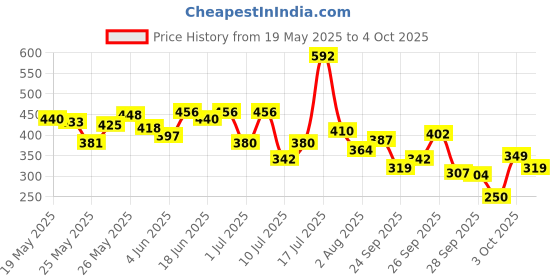 flipkart.com colgate Total Advance Health Toothpaste colgate Price History Graph from 19 May 2025 to 4 Oct 2025
