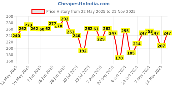 flipkart.com colgate Total Advanced Health Antibacterial Toothpaste, Whole Mouth Health (Combo Pack) Toothpaste colgate Price History Graph from 22 May 2025 to 21 Nov 2025