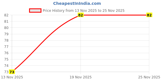 flipkart.com colgate Total Advanced Health Antibacterial Toothpaste, Whole Mouth Health Toothpaste colgate Price History Graph from 13 Nov 2025 to 24 Nov 2025
