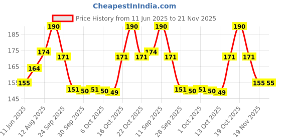 flipkart.com colgate Total Advanced Health Antibacterial Toothpaste (with a Premium Toothbrush) Toothpaste colgate Price History Graph from 11 Jun 2025 to 21 Nov 2025