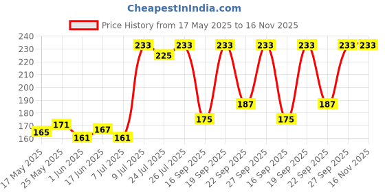 flipkart.com colgate Total Anti-Tartar, Anti-Germ Tooth Paste, 1.5x Better Tartar Reduction Toothpaste colgate Price History Graph from 17 May 2025 to 16 Nov 2025