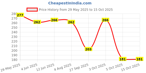 flipkart.com colgate Total Charcoal Deep Clean Antibacterial Toothpaste Whole Mouth Health Combo Pack Toothpaste colgate Price History Graph from 29 May 2025 to 14 Oct 2025